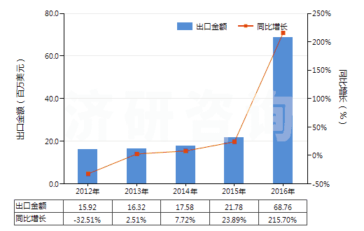 2012-2016年中國其他聚丙烯腈及其變性短纖≥85%的布(HS55122900)出口總額及增速統(tǒng)計